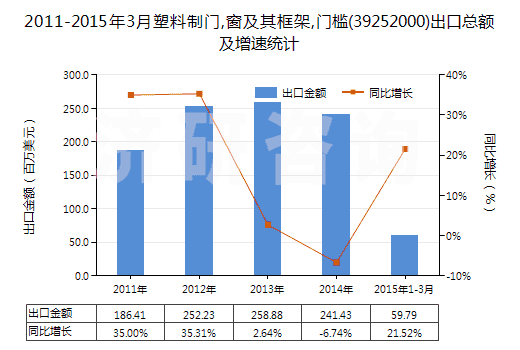 2011-2015年3月塑料制門(mén),窗及其框架,門(mén)檻(39252000)出口總額及增速統(tǒng)計(jì)